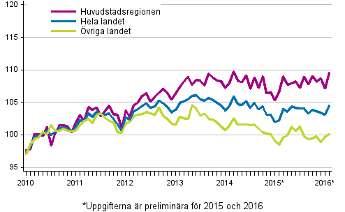 Utvecklingen av priserna p gamla aktiebostder per mnad, index 2010=100