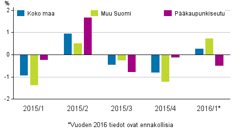 Kuvio 2. Vanhojen rivitaloasuntojen hintojen neljnnesmuutokset