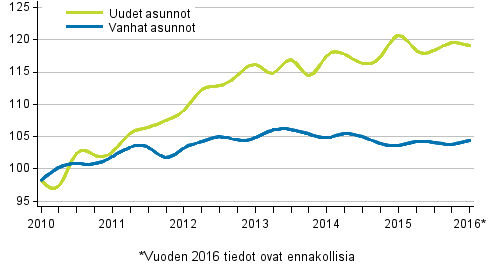 Liitekuvio 3. Vanhojen ja uusien asuntojen indeksit 2010=100