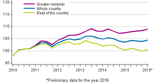 Development of prices of old dwellings in housing companies quarterly, index 2010=100