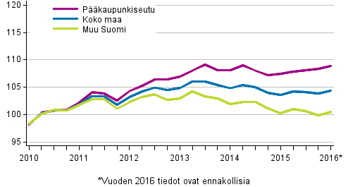 Vanhojen osakeasuntojen hintojen kehitys neljänneksittäin, indeksi 2010=100