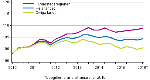 Utvecklingen av priserna på gamla aktiebostäder kvartalvis, index 2010=100