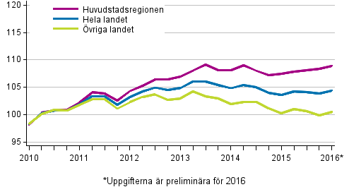 Utvecklingen av priserna p gamla aktiebostder kvartalvis, index 2010=100