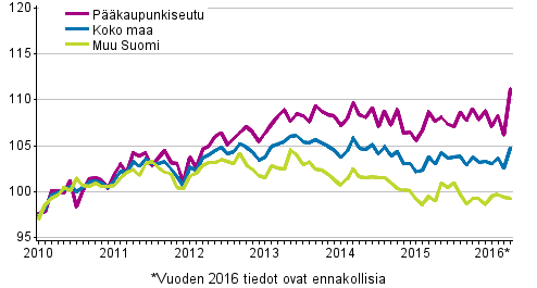 Vanhojen osakeasuntojen hintojen kehitys kuukausittain, indeksi 2010=100