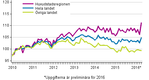 Utvecklingen av priserna p gamla aktiebostder per mnad, index 2010=100