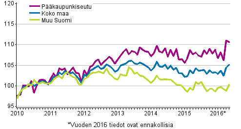 Vanhojen osakeasuntojen hintojen kehitys kuukausittain, indeksi 2010=100