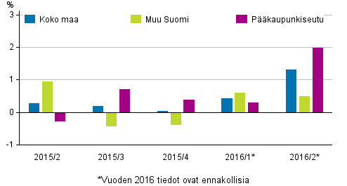 Kuvio 1. Vanhojen kerrostaloasuntojen hintojen neljännesmuutokset