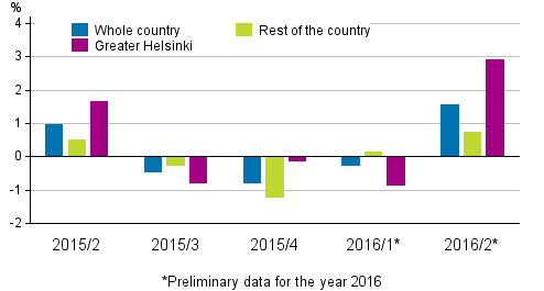 Figure 2. Quarter-on-quarter changes in prices of dwellings in old terraced houses