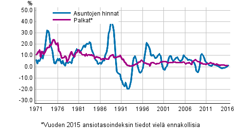 Kuvio 3. Asuntojen hintojen ja palkkojen vuosimuutokset 1971–2016, 2. neljännes