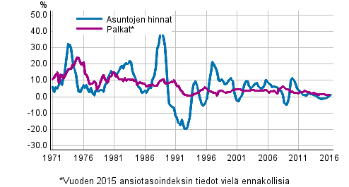 Kuvio 3. Asuntojen hintojen ja palkkojen vuosimuutokset 1971–2016, 2. neljnnes