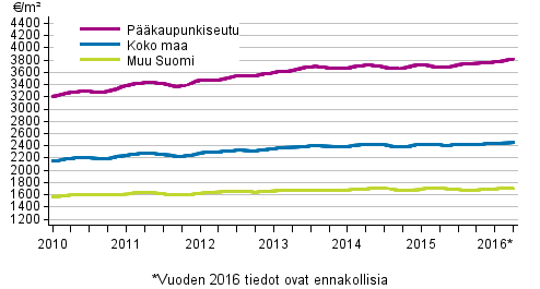 Liitekuvio 1. Vanhojen kerrostalojen keskimääräiset neliöhinnat
