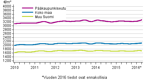Liitekuvio 2. Vanhojen rivitalojen keskimääräiset neliöhinnat