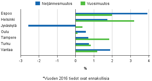 Liitekuvio 4. Vanhojen osakeasuntojen hintojen muutokset suurimmissa kaupungeissa, 2. neljännes 2016