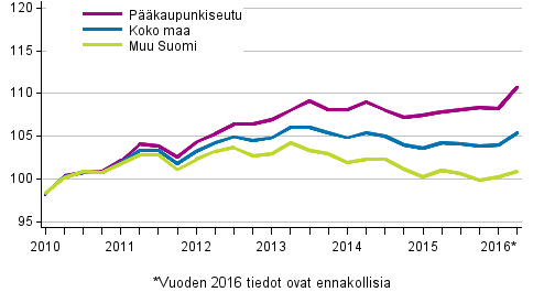 Vanhojen osakeasuntojen hintojen kehitys neljänneksittäin, indeksi 2010=100