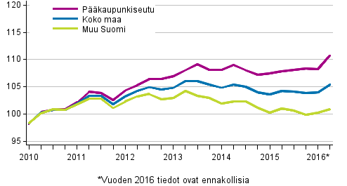 Vanhojen osakeasuntojen hintojen kehitys neljnneksittin, indeksi 2010=100