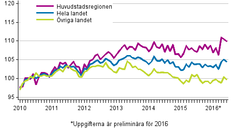 Utvecklingen av priserna på gamla aktiebostäder per månad, index 2010=100