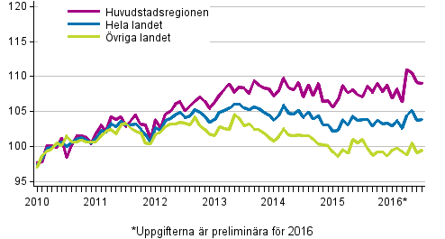 Utvecklingen av priserna på gamla aktiebostäder per månad, index 2010=100