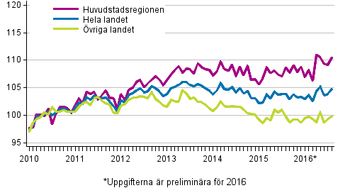 Utvecklingen av priserna på gamla aktiebostäder per månad, index 2010=100