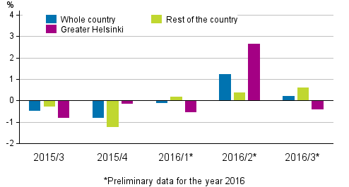 Figure 2. Quarter-on-quarter changes in prices of dwellings in old terraced houses