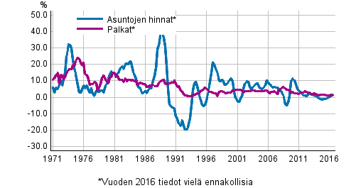 Kuvio 3. Asuntojen hintojen ja palkkojen vuosimuutokset 1971–2016, 3. neljännes