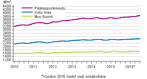 Liitekuvio 1. Vanhojen kerrostalojen keskimääräiset neliöhinnat