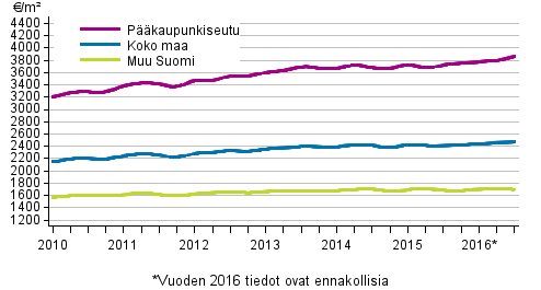 Liitekuvio 1. Vanhojen kerrostalojen keskimriset nelihinnat