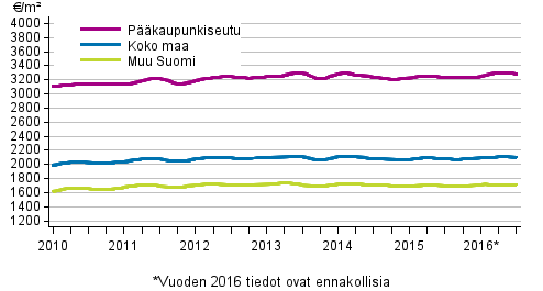 Liitekuvio 2. Vanhojen rivitalojen keskimääräiset neliöhinnat