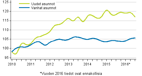 Liitekuvio 3. Vanhojen ja uusien asuntojen indeksit 2010=100