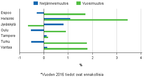 Liitekuvio 4. Vanhojen osakeasuntojen hintojen muutokset suurimmissa kaupungeissa, 3. neljännes 2016