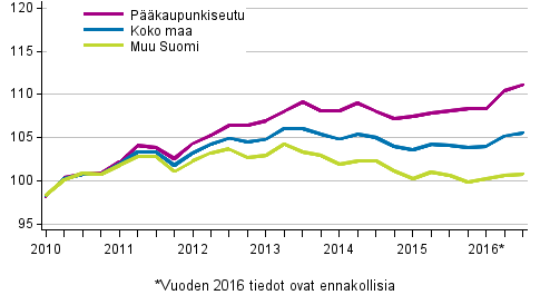 Vanhojen osakeasuntojen hintojen kehitys neljänneksittäin, indeksi 2010=100