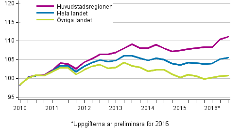 Utvecklingen av priserna p gamla aktiebostder kvartalvis, index 2010=100