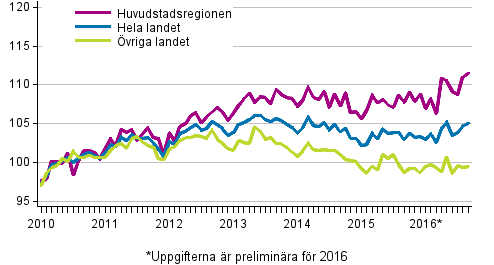 Utvecklingen av priserna på gamla aktiebostäder per månad, index 2010=100