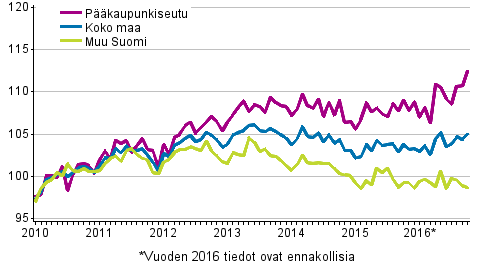 Vanhojen osakeasuntojen hintojen kehitys kuukausittain, indeksi 2010=100