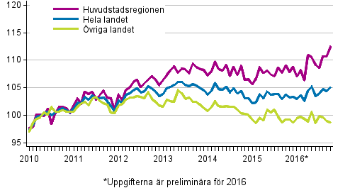 Utvecklingen av priserna på gamla aktiebostäder per månad, index 2010=100