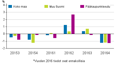 Kuvio 2. Vanhojen rivitaloasuntojen hintojen neljännesmuutokset
