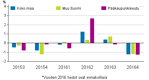 Kuvio 2. Vanhojen rivitaloasuntojen hintojen neljnnesmuutokset