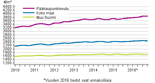 Liitekuvio 1. Vanhojen kerrostalojen keskimääräiset neliöhinnat