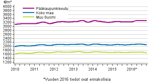 Liitekuvio 2. Vanhojen rivitalojen keskimääräiset neliöhinnat