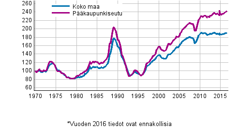 Liitekuvio 5. Vanhojen kerrostalojen reaalihintaindeksi 1970=100