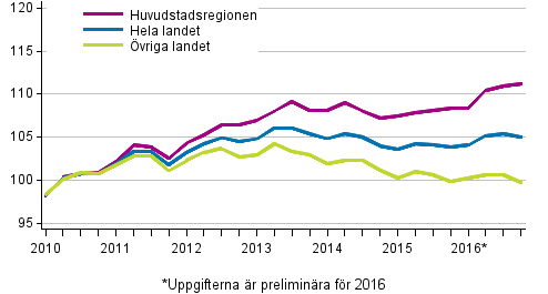 Utvecklingen av priserna på gamla aktiebostäder kvartalvis, index 2010=100