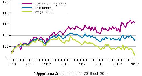 Utvecklingen av priserna på gamla aktiebostäder per månad, index 2010=100