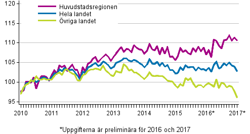 Utvecklingen av priserna p gamla aktiebostder per mnad, index 2010=100