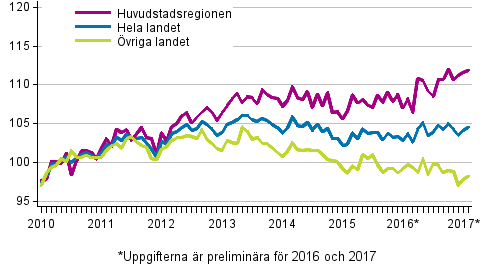 Utvecklingen av priserna på gamla aktiebostäder per månad, index 2010=100