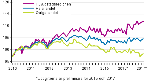 Utvecklingen av priserna p gamla aktiebostder per mnad, index 2010=100