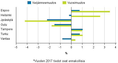 Liitekuvio 4. Vanhojen osakeasuntojen hintojen muutokset suurimmissa kaupungeissa, 1. neljännes 2017
