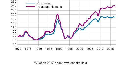 Liitekuvio 5. Vanhojen kerrostalojen reaalihintaindeksi 1970=100