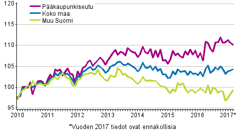 Vanhojen osakeasuntojen hintojen kehitys kuukausittain, indeksi 2010=100