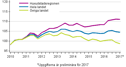 Utvecklingen av priserna på gamla aktiebostäder kvartalvis, index 2010=100
