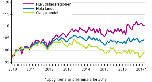 Utvecklingen av priserna p gamla aktiebostder kvartalpris, index 2010=100