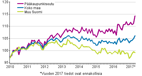 Vanhojen osakeasuntojen hintojen kehitys kuukausittain, indeksi 2010=100